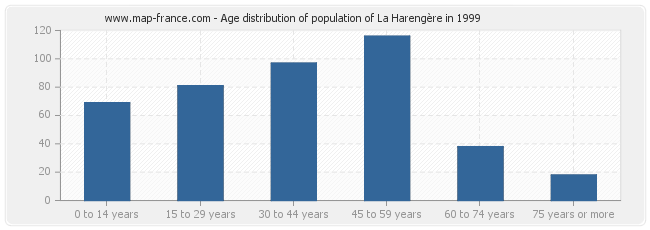 Age distribution of population of La Harengère in 1999